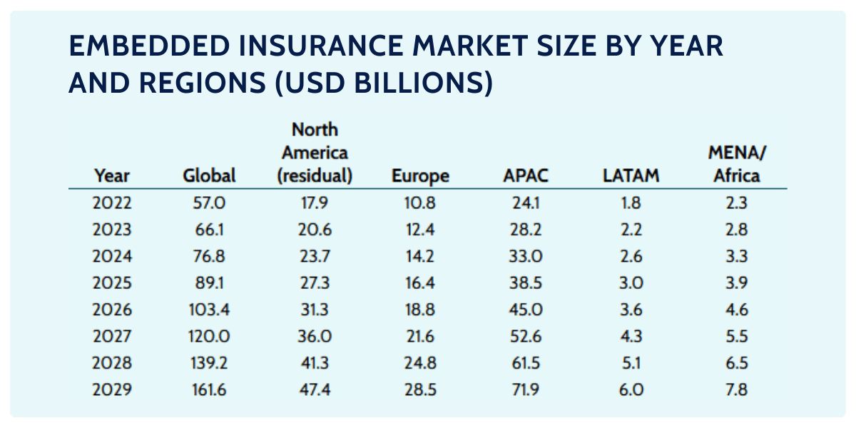 companies recognize importance of embedded insurance