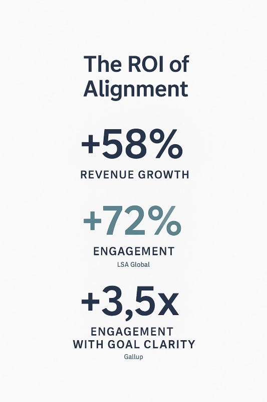 Infographic titled “The ROI of Alignment” displaying three key statistics on a clean light gray background. The first stat shows “+58% Revenue Growth,” the second reads “+72% Engagement – LSA Global,” and the third highlights “+3.5x Engagement with Goal Clarity – Gallup.” The text is styled in navy and teal sans-serif fonts, arranged vertically with generous spacing for a clean, professional look. ChatGPT fragen