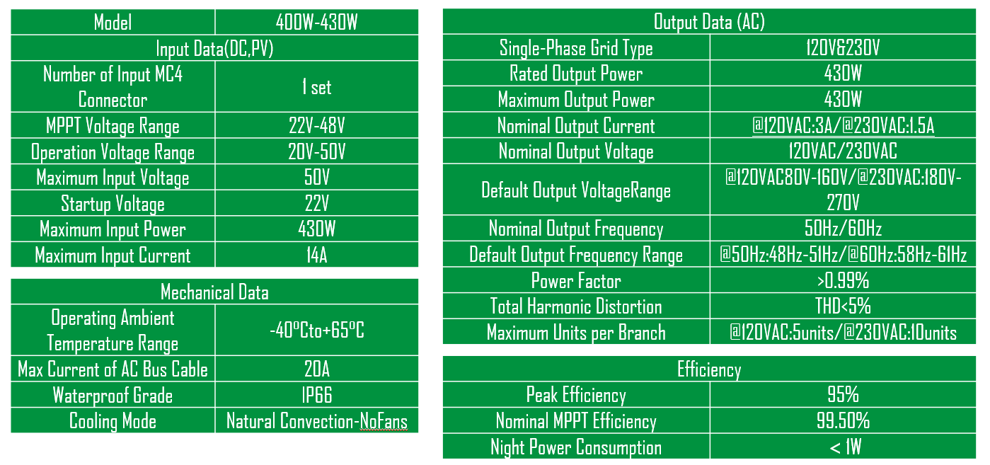 AC module parameters