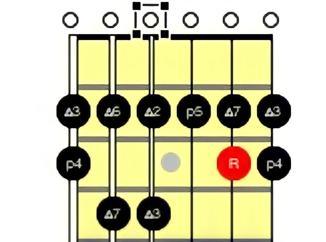 CAGED scale shapes: D Chord Scale Shape
