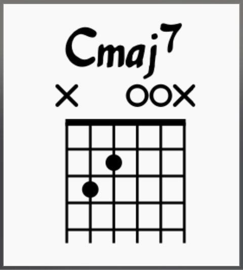 Cmaj7 7th Chord on Guitar