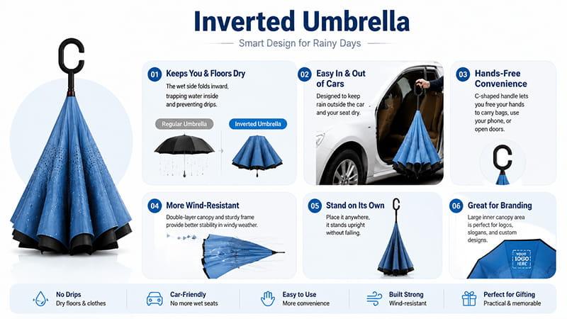 Inverted umbrella showing reverse folding design, car-friendly use, no-drip storage, and gifting benefits