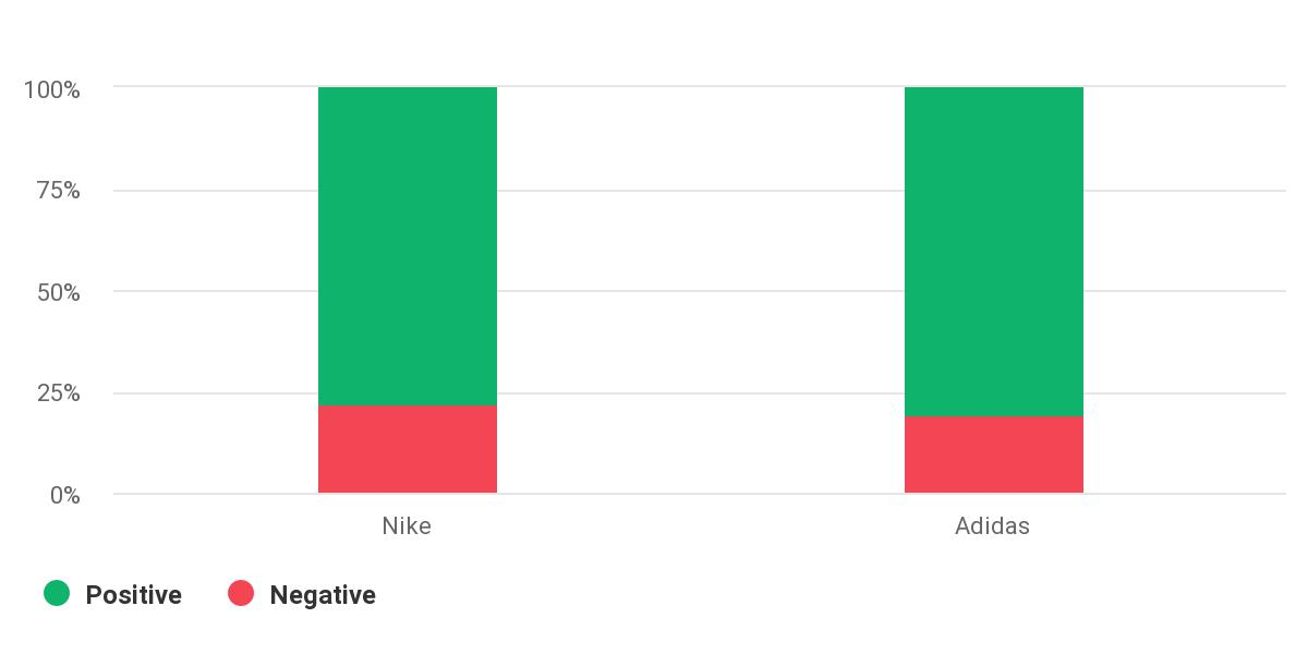 Competitor comparison of Nike and Adidas - sentimental breakdown