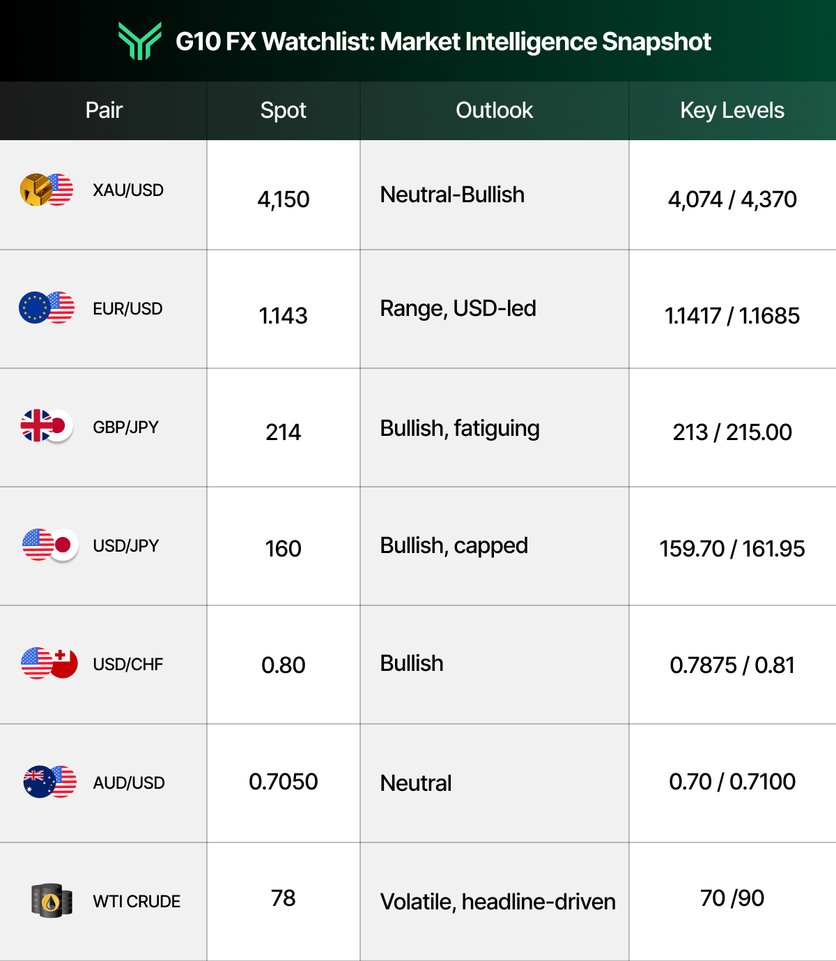9:28 PMClaude responded: [G10 FX Watchlist titled "Market Intelligence Snapshot" with a green chevron logo.[G10 FX Watchlist titled "Market Intelligence Snapshot" with a green chevron logo. A table lists seven instruments across columns for Pair, Spot, Outlook, and Key Levels. XAU/USD trades at 4,150 with a Neutral-Bullish outlook and key levels of 4,074 and 4,370. EUR/USD trades at 1.143 with a Range, USD-led outlook and key levels of 1.1417 and 1.1685. GBP/JPY trades at 214 with a Bullish, fatiguing outlook and key levels of 213 and 215.00. USD/JPY trades at 160 with a Bullish, capped outlook and key levels of 159.70 and 161.95. USD/CHF trades at 0.80 with a Bullish outlook and key levels of 0.7875 and 0.81. AUD/USD trades at 0.7050 with a Neutral outlook and key levels of 0.70 and 0.7100. WTI Crude trades at 78 with a Volatile, headline-driven outlook and key levels of 70 and 90.]