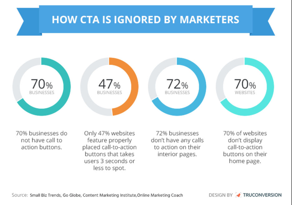 Chart showing how website CTA is ignored by marketers