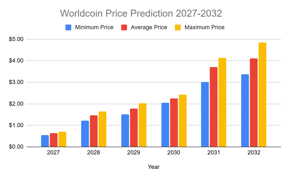 Worldcoin price prediction 2027-2032