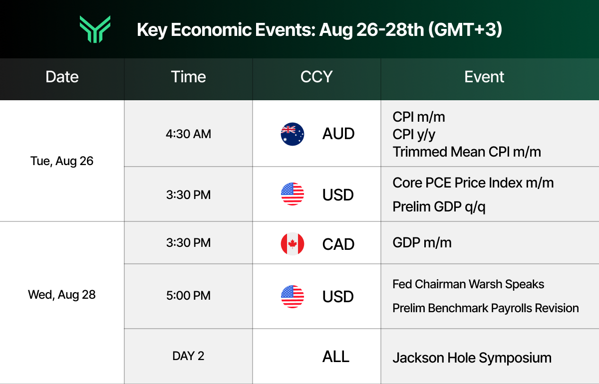 Economic calendar table titled "Key Economic Events: Aug 26-28th (GMT+3)" with columns for Date, Time, CCY, and Event. Tue, Aug 26: 4:30 AM AUD, CPI m/m, CPI y/y, Trimmed Mean CPI m/m; 3:30 PM USD, Core PCE Price Index m/m, Prelim GDP q/q. Wed, Aug 28: 3:30 PM CAD, GDP m/m; 5:00 PM USD, Fed Chairman Warsh Speaks, Prelim Benchmark Payrolls Revision; DAY 2, ALL, Jackson Hole Symposium.