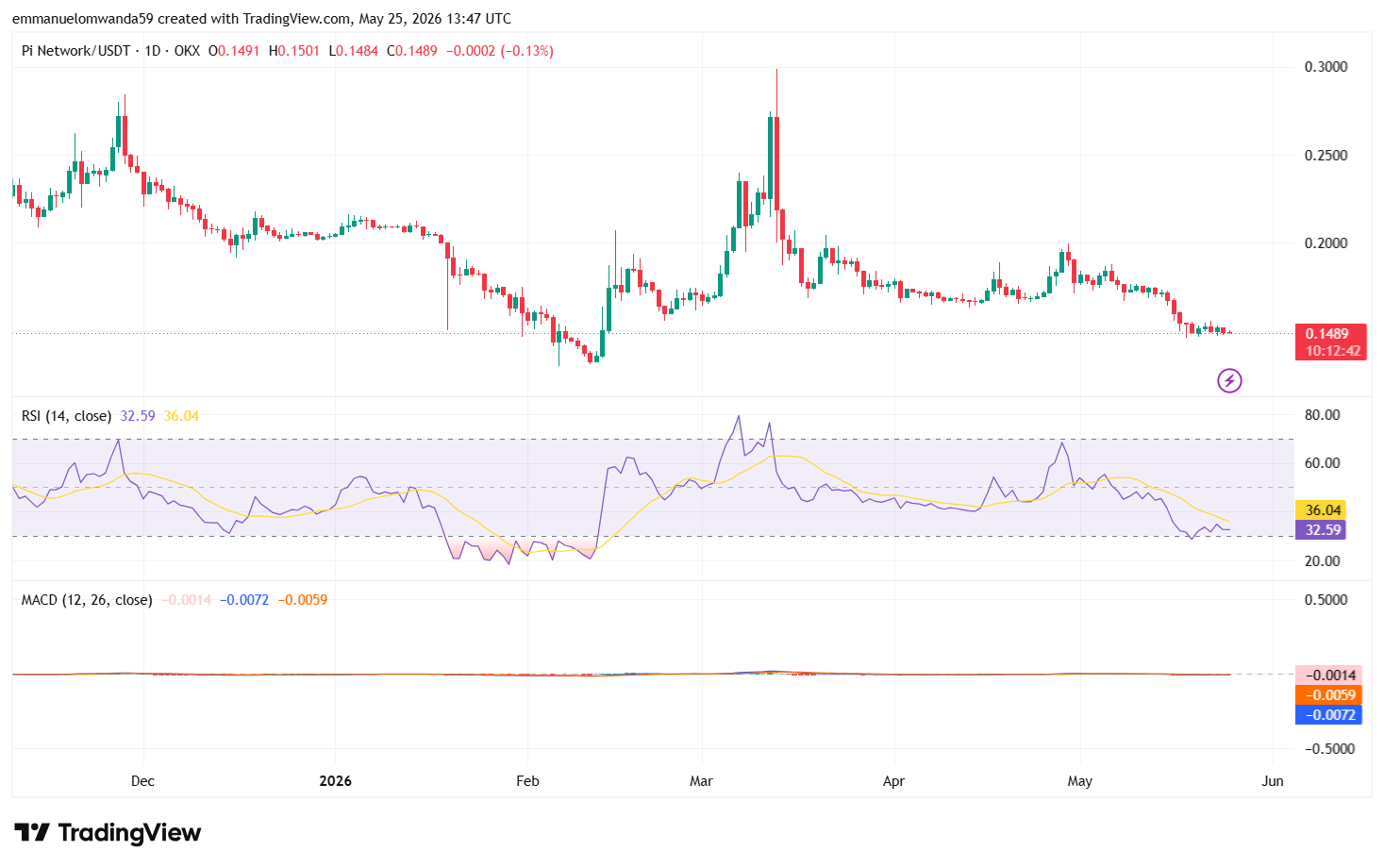 PI/USDT Chart: TradingView