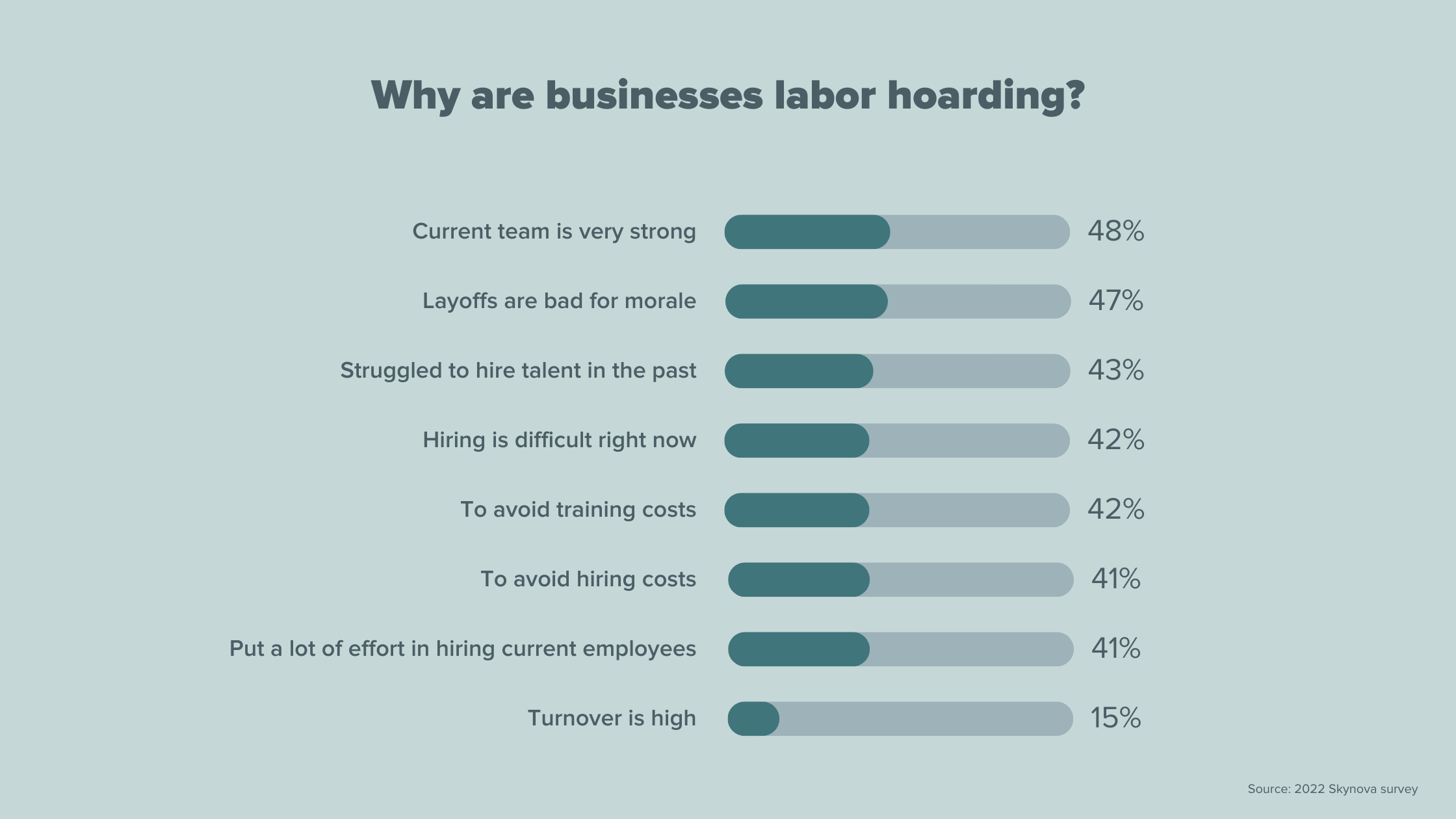 A graph showcases the percentages of why businesses are labor hoarding according to the Skynova 2022 survey. 