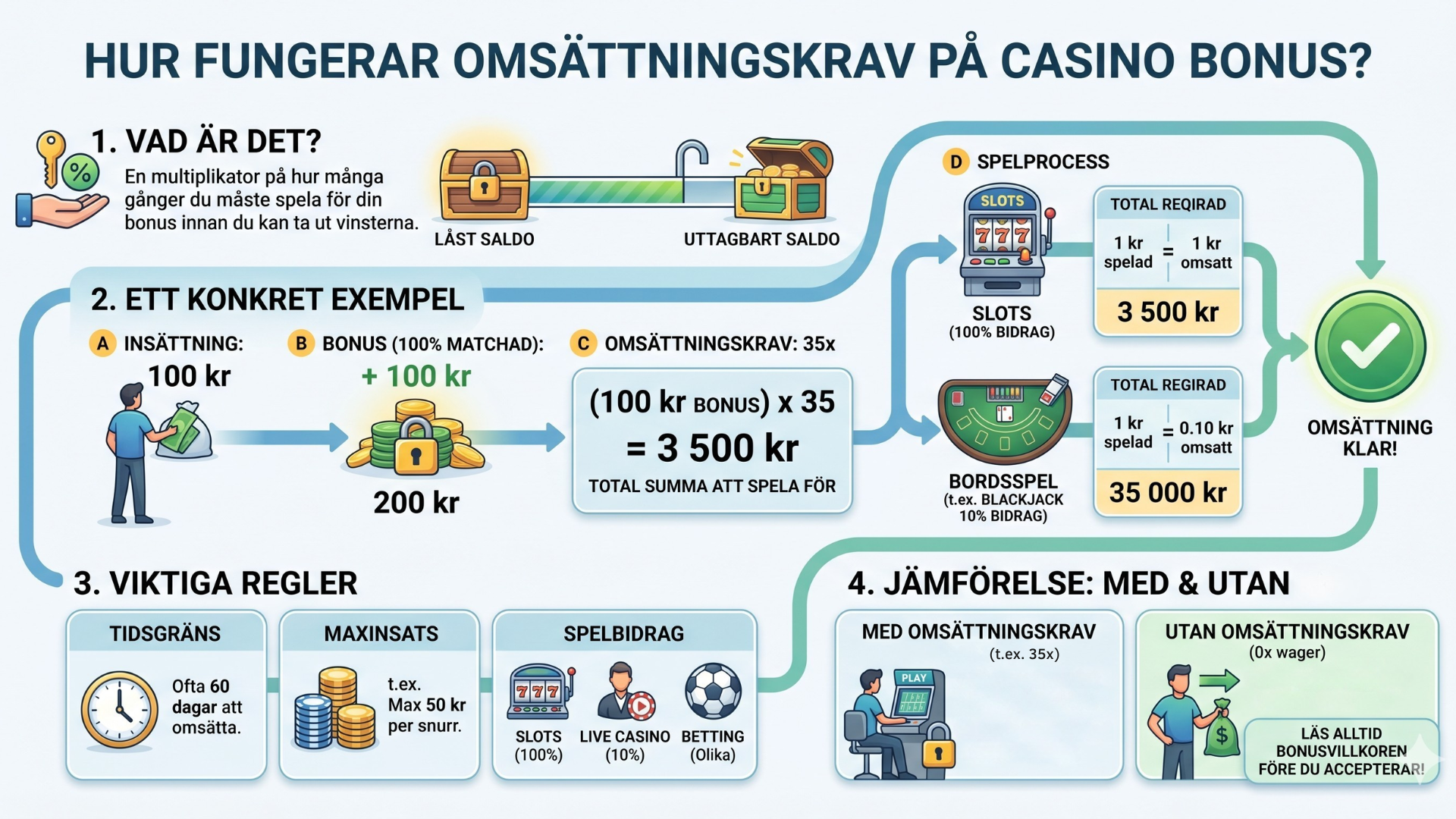 Hur omsättningskrav fungerar på casino bonus – exempel med insättningsbonus, 35x omsättningskrav och free spins på online casino