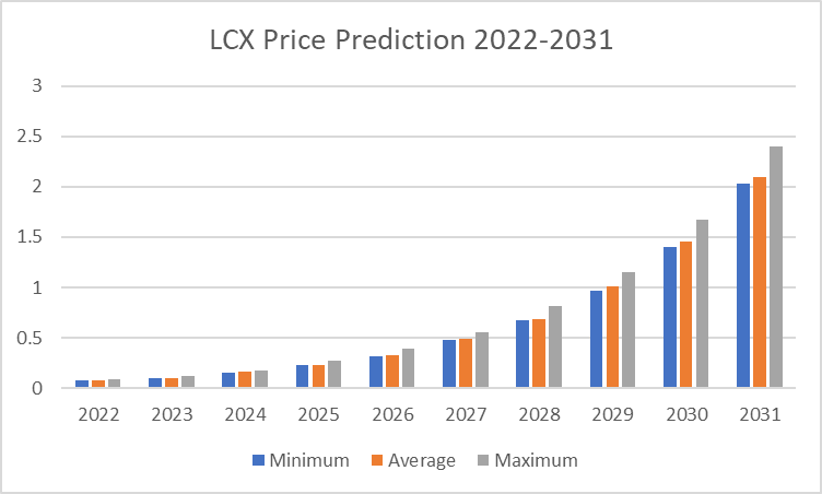Predicción de precios LCX 2022-2031: ¿Por qué LCX es una buena inversión? 3 