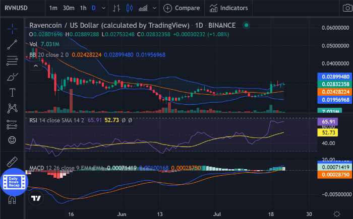 Ravencoin Price Prediction 2022-2031: Can Ravencoin reach $100? 1