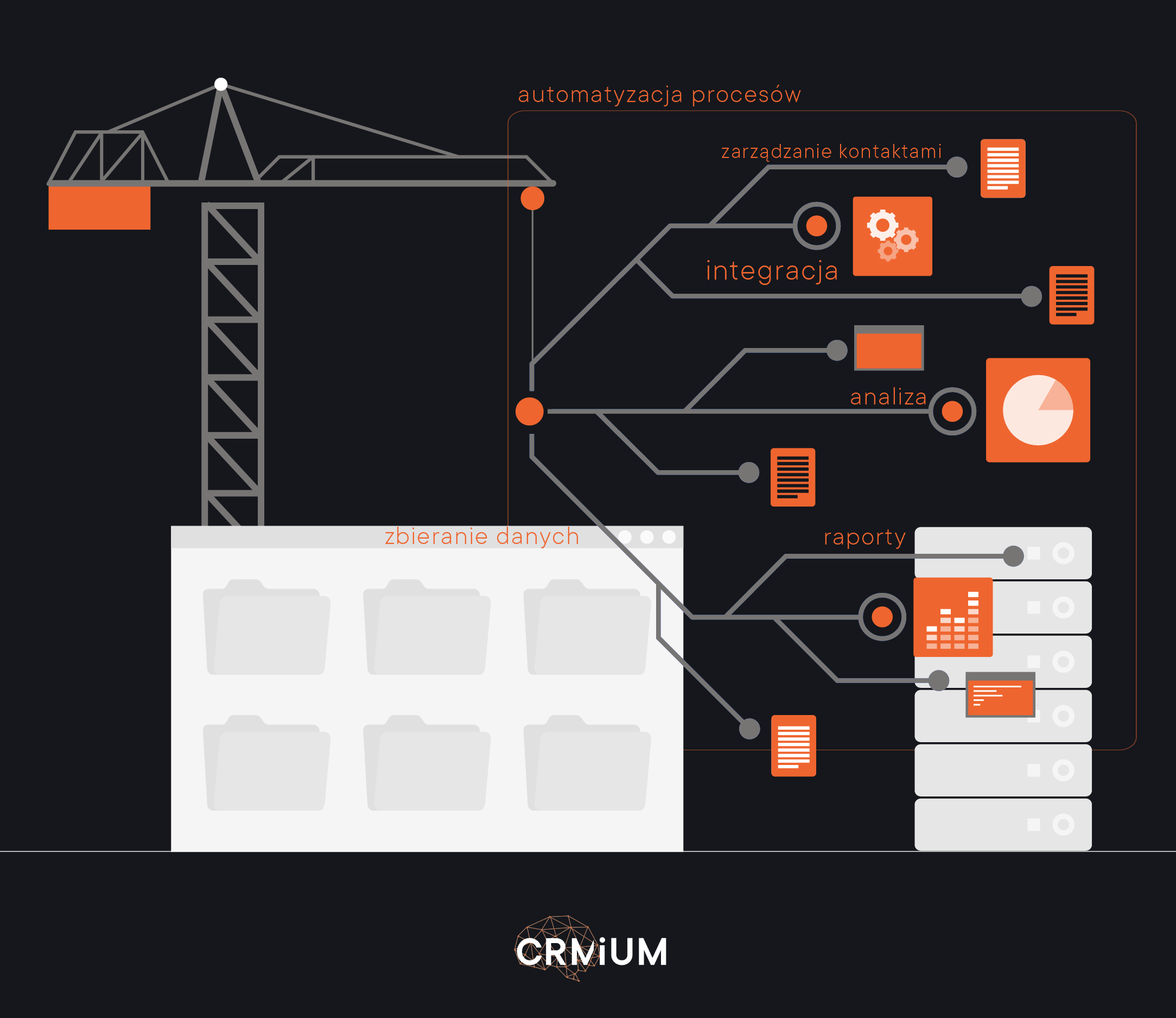 Kluczowe funkcje CRM dla branży budowlanej, wizualizacja systemu CRM.