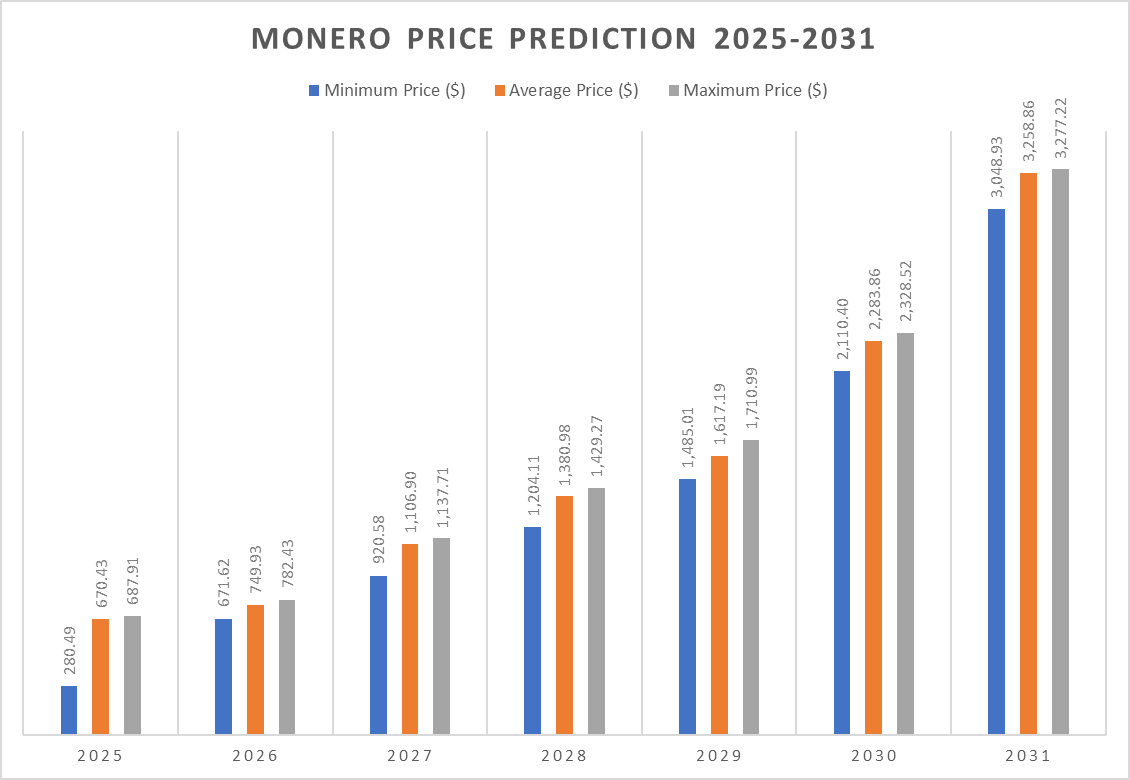Previsioni sui prezzi monero 2025-2031