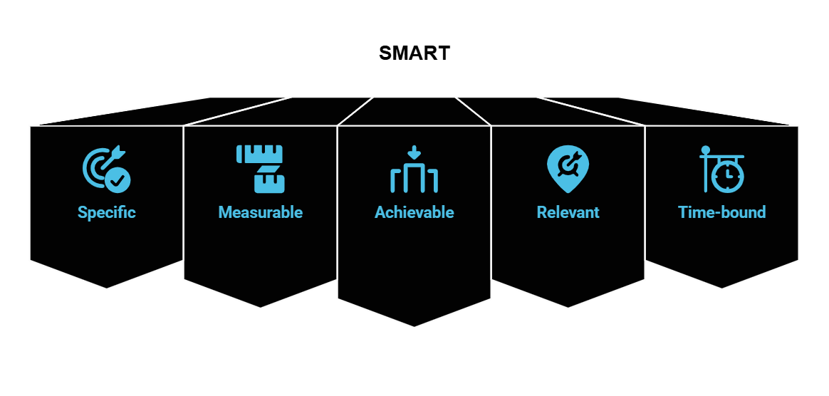 Podsumowanie – metoda SMART na grafice. Co oznacza akronim SMART? Jakie są zasady metody SMART?