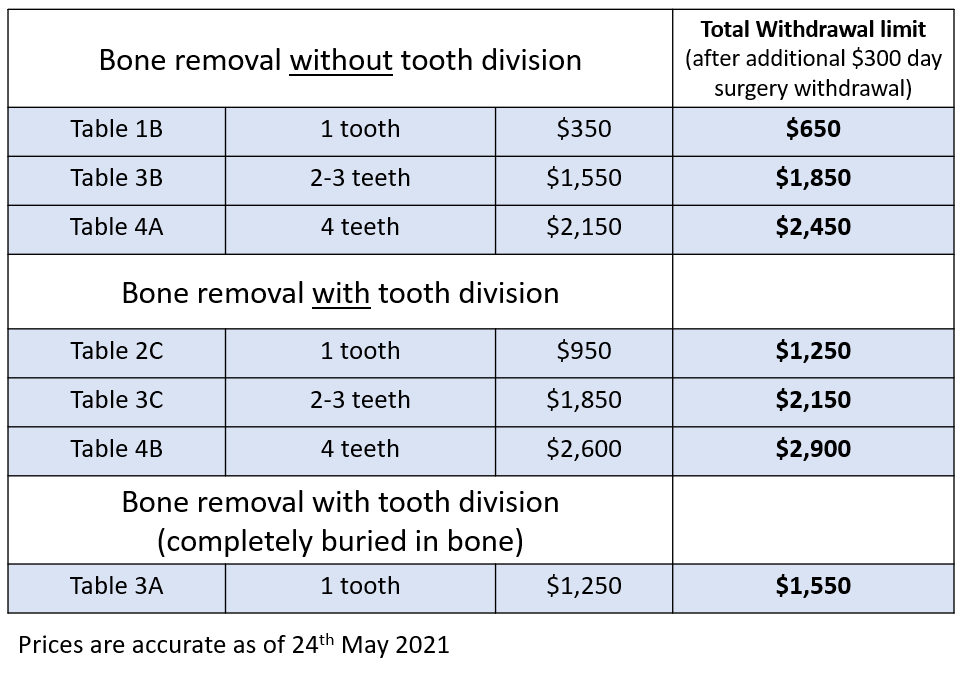 medisave claim for wisdom tooth