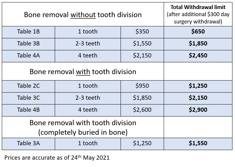 How Much Is An Extraction