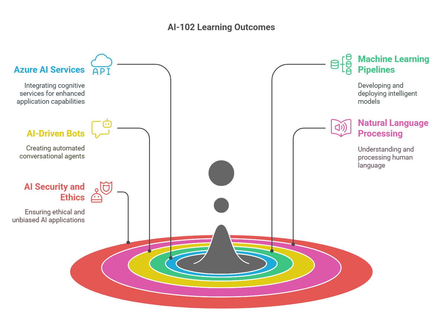 ai-102 exam focus areas