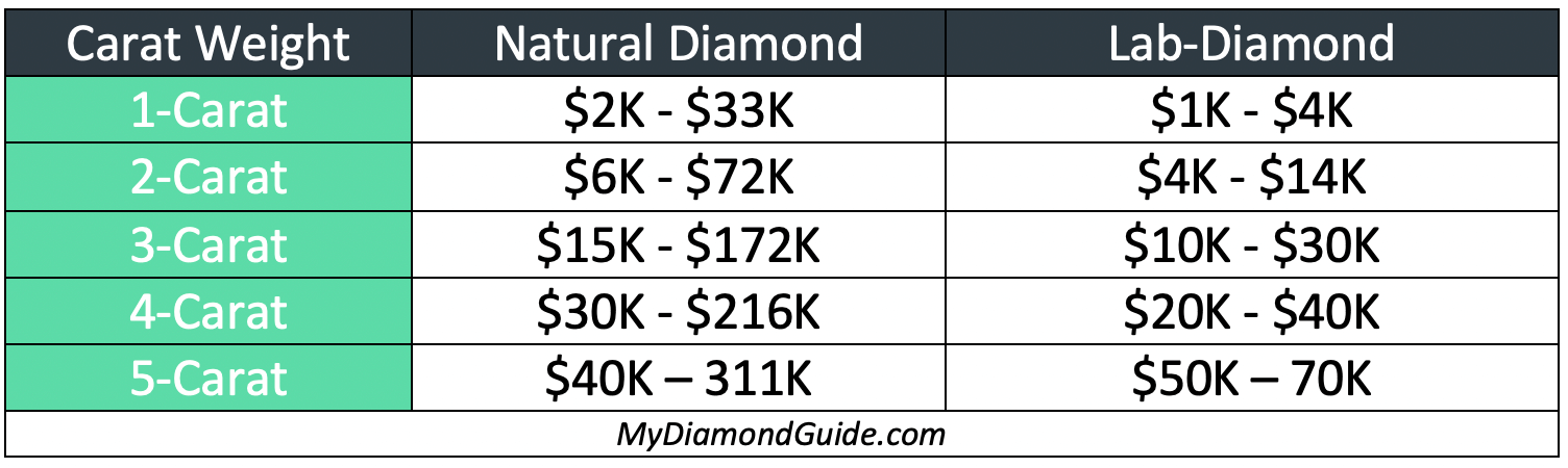 Round cut diamonds with different carat weights; diamond pricing