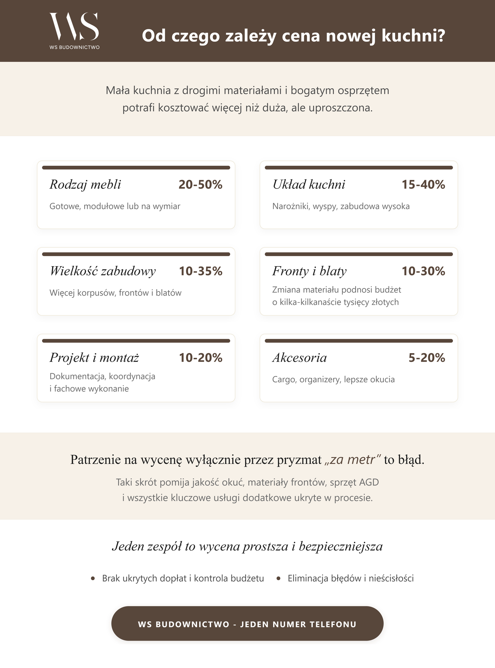Od czego zależy cena nowej kuchni?