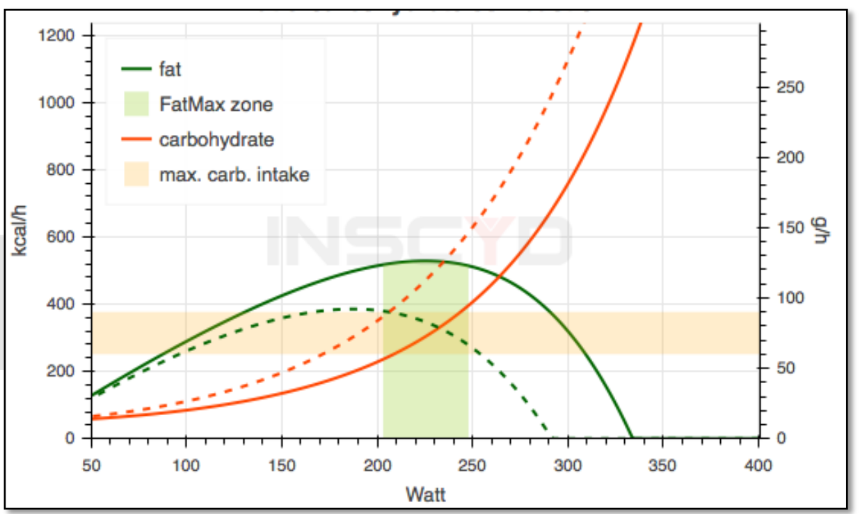 Carbohydrate combustion (red) and fat combustion (green) for a high VLamax (dotted lines) and a low VLamax (solid line)