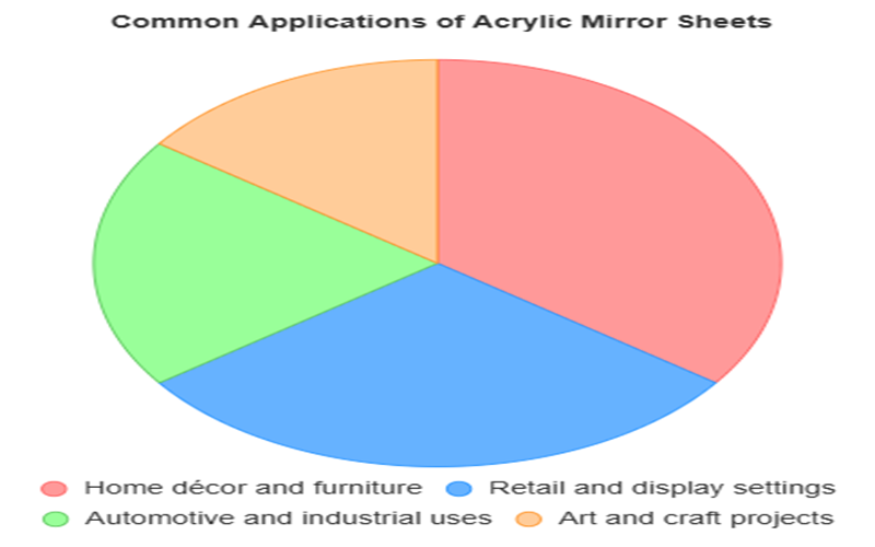 Application of mirror acrylic sheet