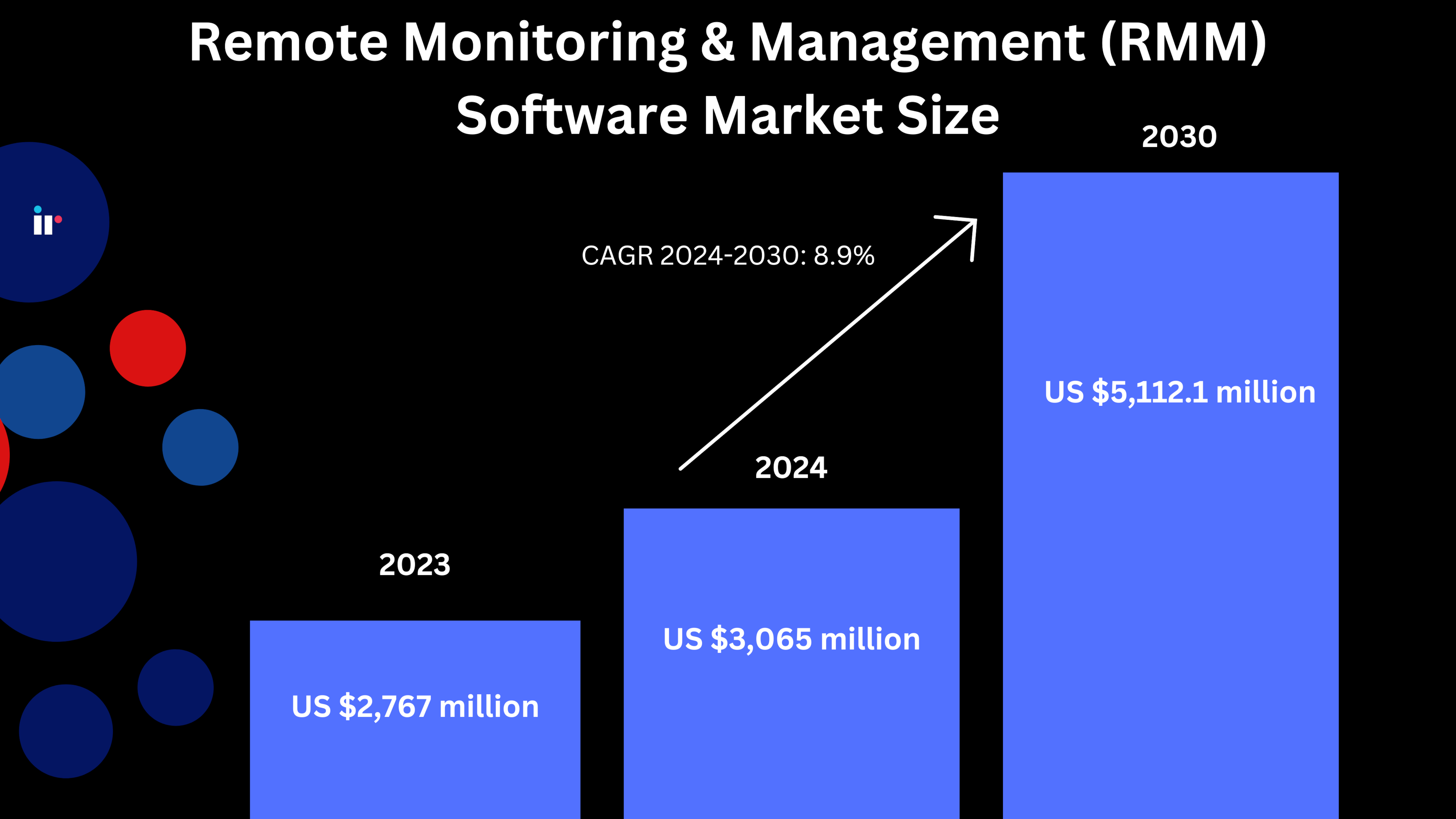 Global RMM software market size