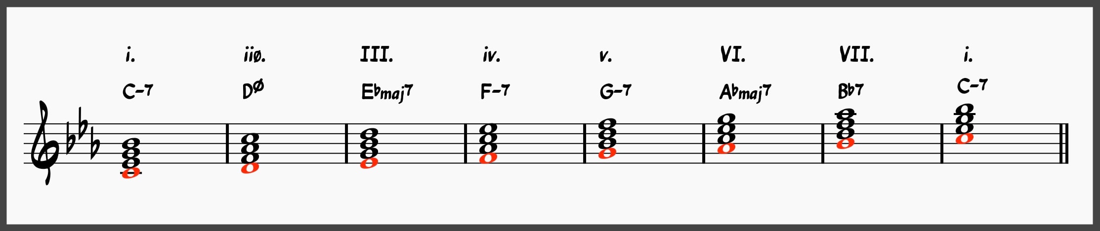 Mastering the Minor 2-5-1: The Ultimate Guide to Minor ii-Vs 7 Diatonic Chords in C-