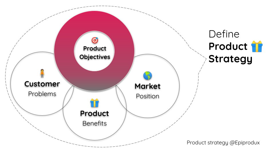 Product strategy components and product objectives