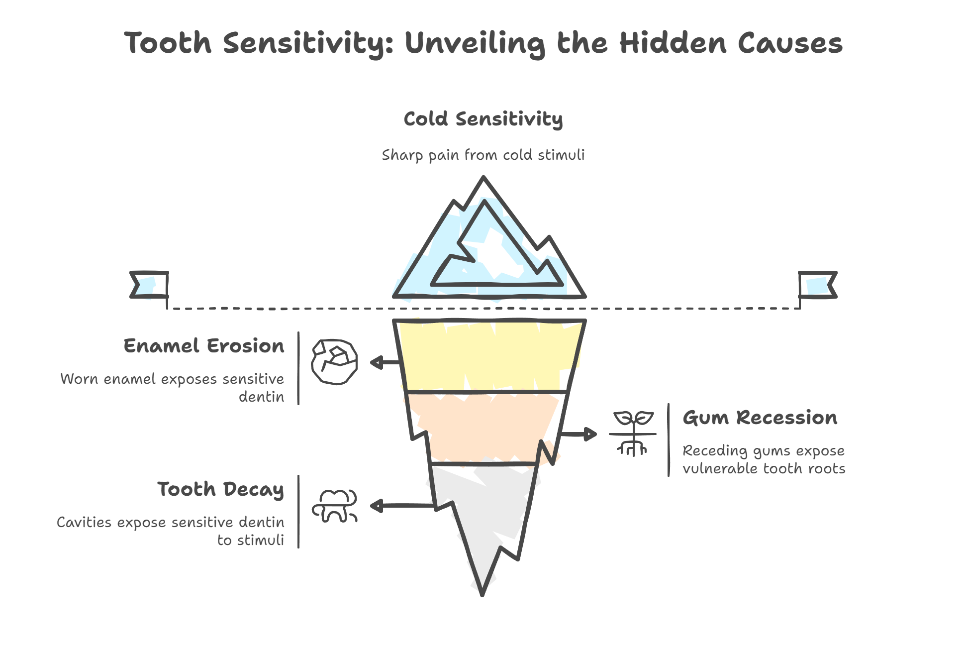 Causes of Tooth Sensitivity to Cold