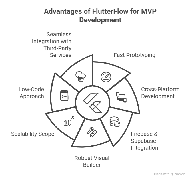 FlutterFlow MVP advantages: Prototyping speed, cross-platform, Firebase/Supabase, visual builder, scalability, low-code, integrations.