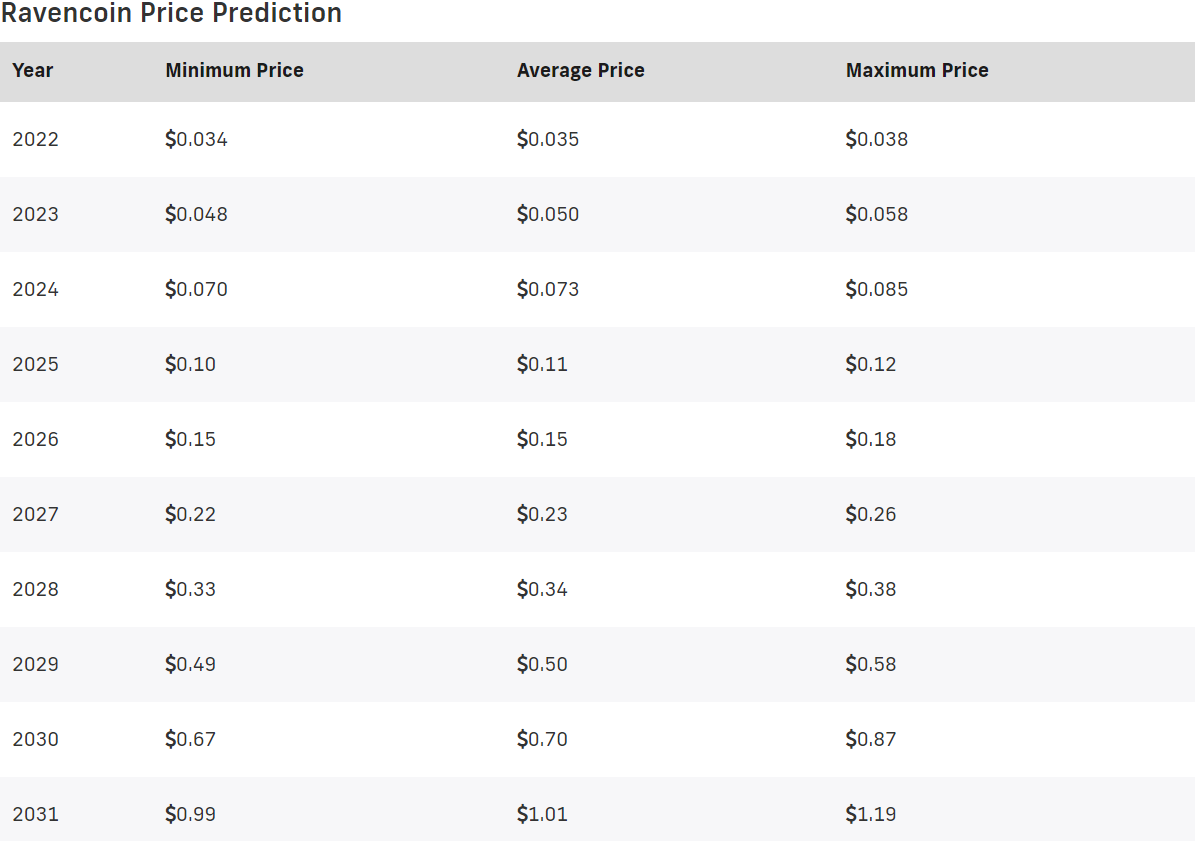 Ravencoin Price Prediction 2022-2031: Can Ravencoin reach $100? 2