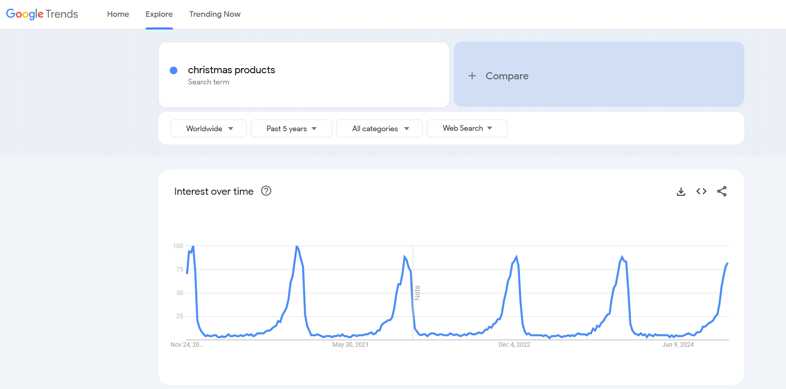 dropshipping christmas products google trends 5 years span