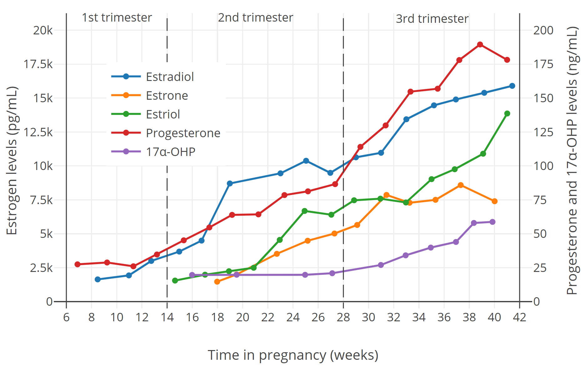 estrogen levels during pregnancy 