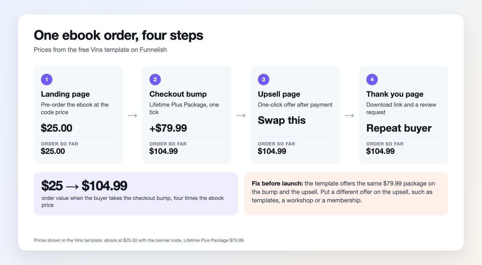 Funnel math from the Vins template: $25 ebook plus a $79.99 Lifetime Plus Package bump takes the order to $104.99