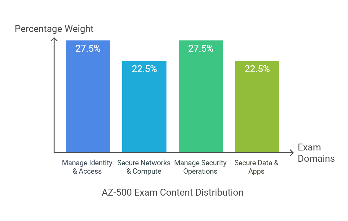 az-500 domain percentage