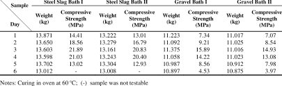 Analyzing and interpreting compressive strength test results