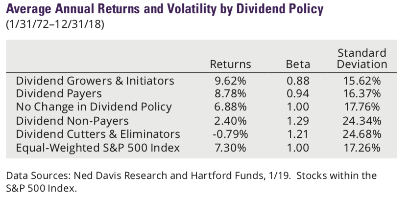 Average Annual Returns and Volatility by Dividend Policy | Dividend Power