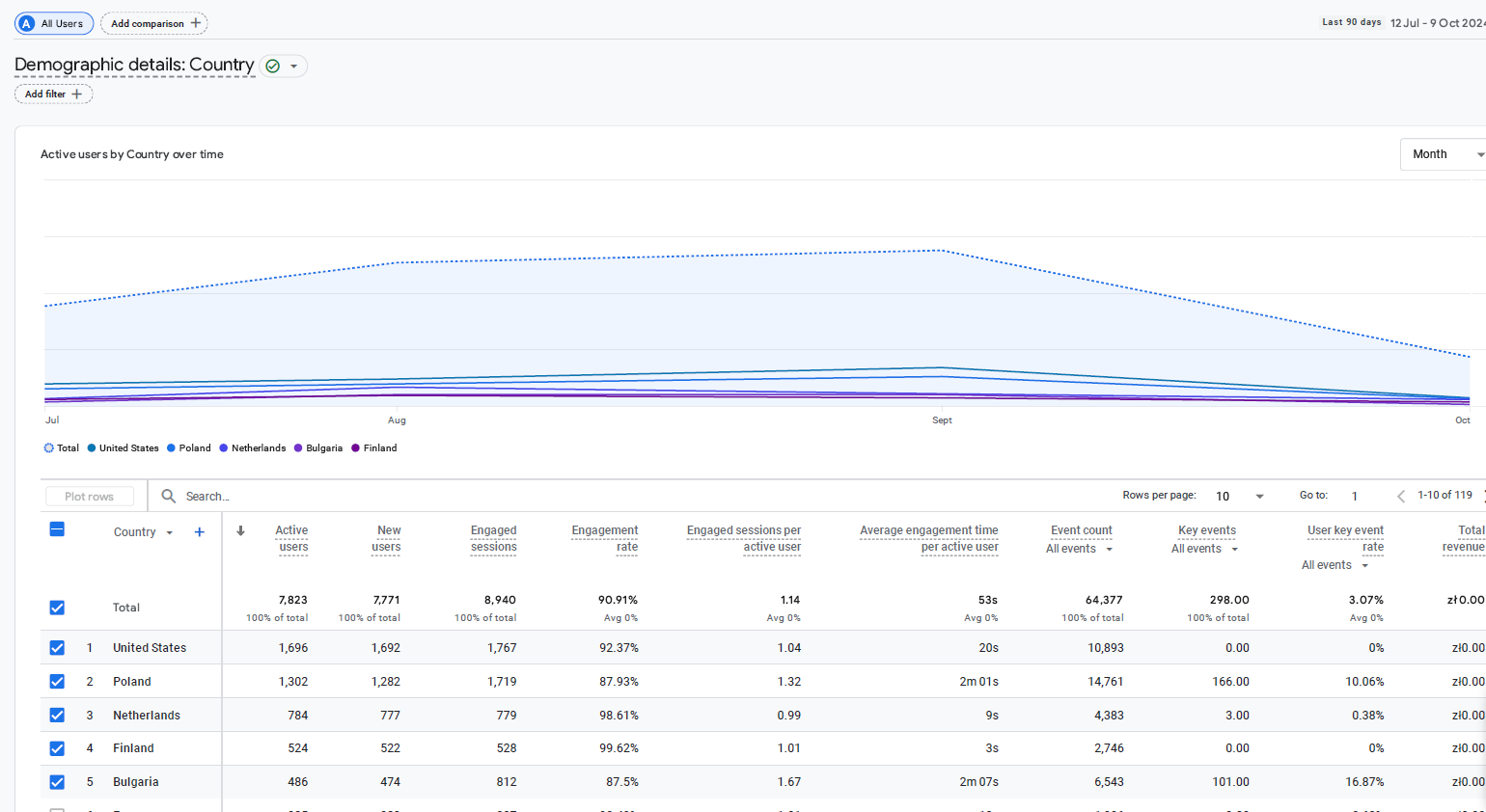Screenshot from Google Analytics.
