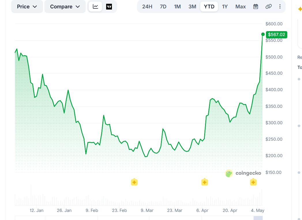 ZEC historical performance by CoinGecko