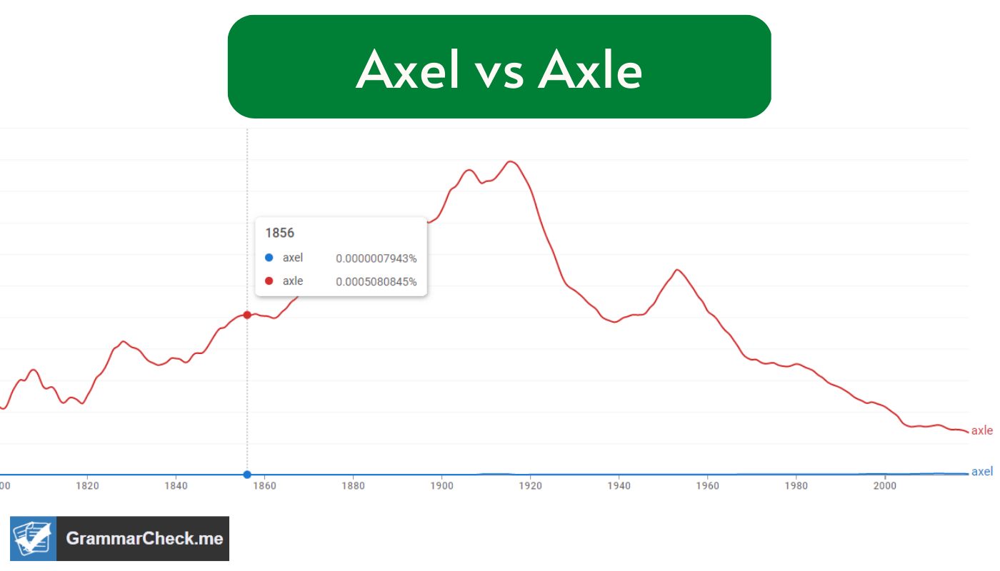 popularity analysis of axel and axle