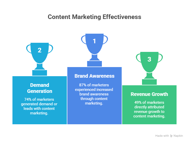 Content marketing is a great example of how a content writers can improve ROI