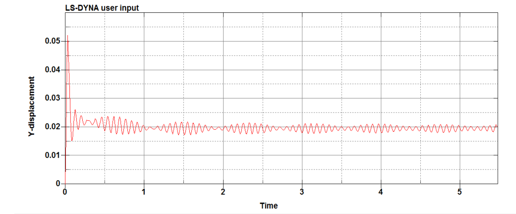 Time History Curve of Nodal Displacement at the Maximum Displacement Location of the Roof Structure