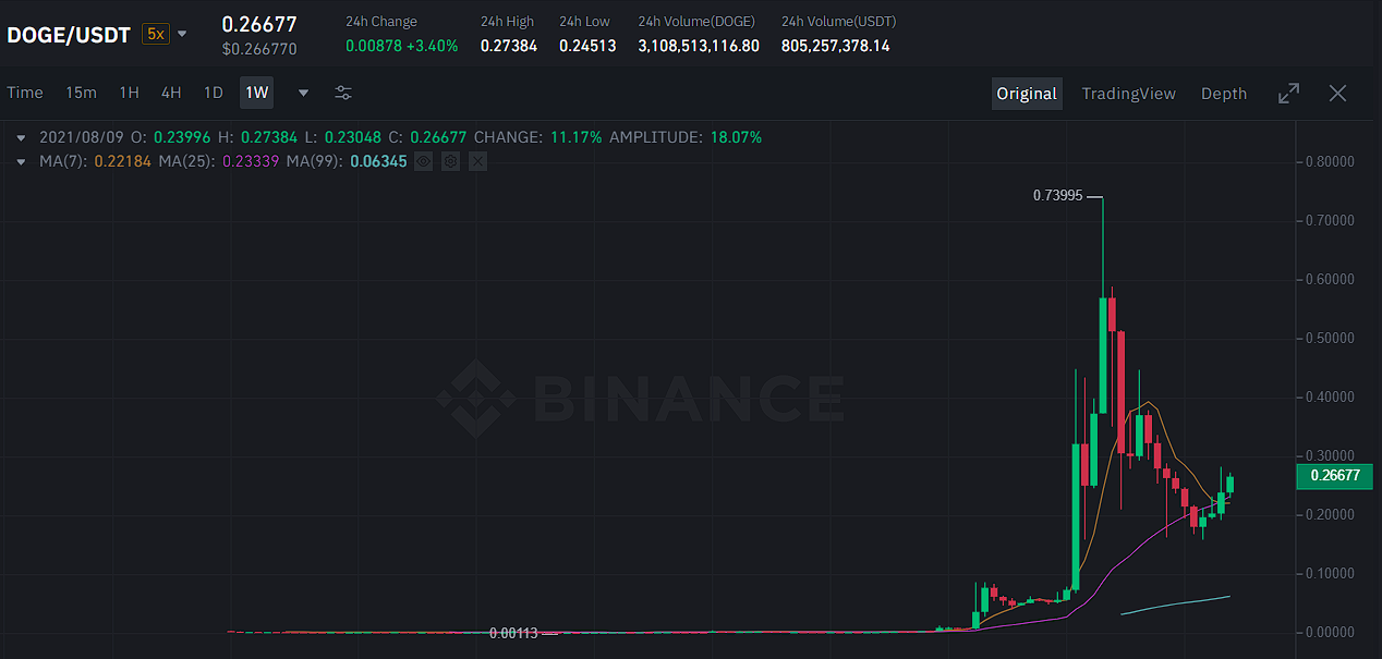 DOGE/USDT na Binance