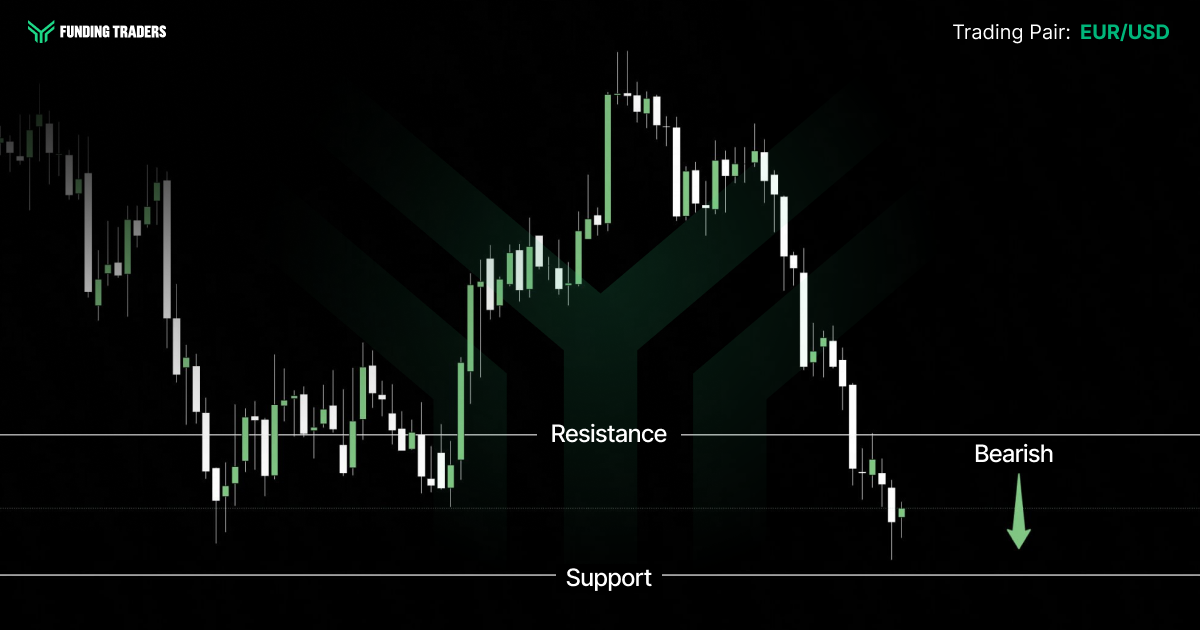 FundingTraders candlestick chart of EUR/USD showing price breaking above resistance to a peak, then selling off steadily back below resistance toward support, signaling a bearish outlook with a downward arrow. Text reads: "FUNDING TRADERS. Trading Pair: EUR/USD. Resistance. Support. Bearish."