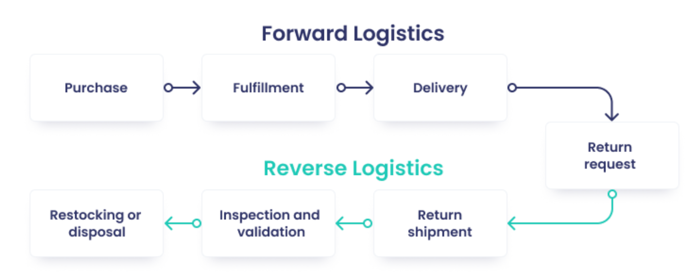 Reverse logistics process according to ReturnGo.