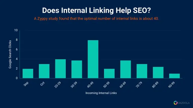 Does internal linking help SEO?