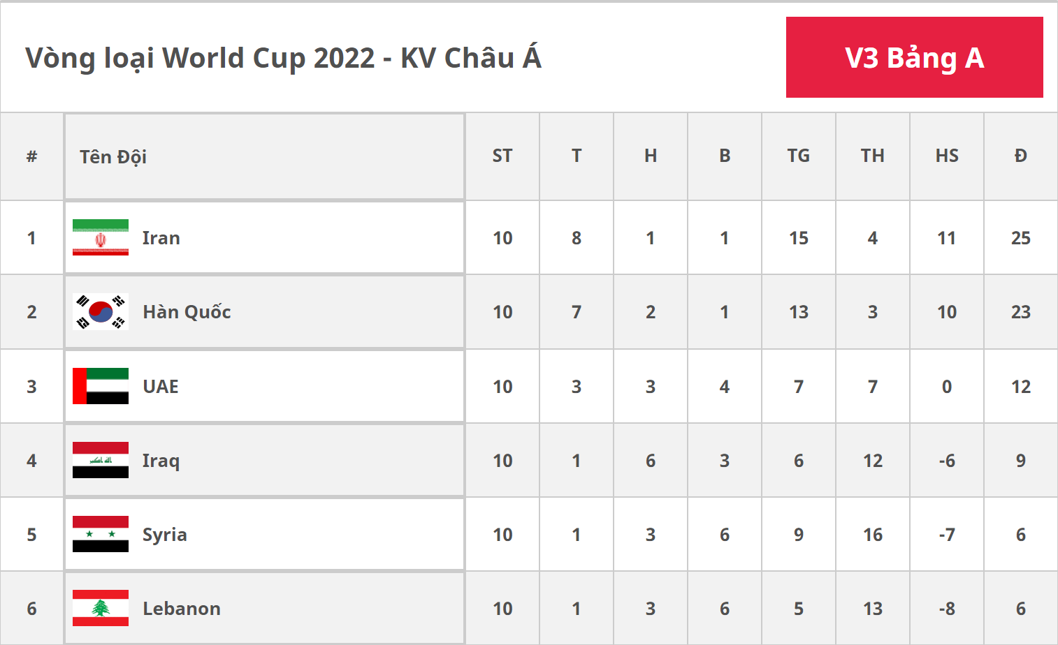 Bảng xếp hạng vòng loại World Cup 2022 Châu Á - BẢNG A