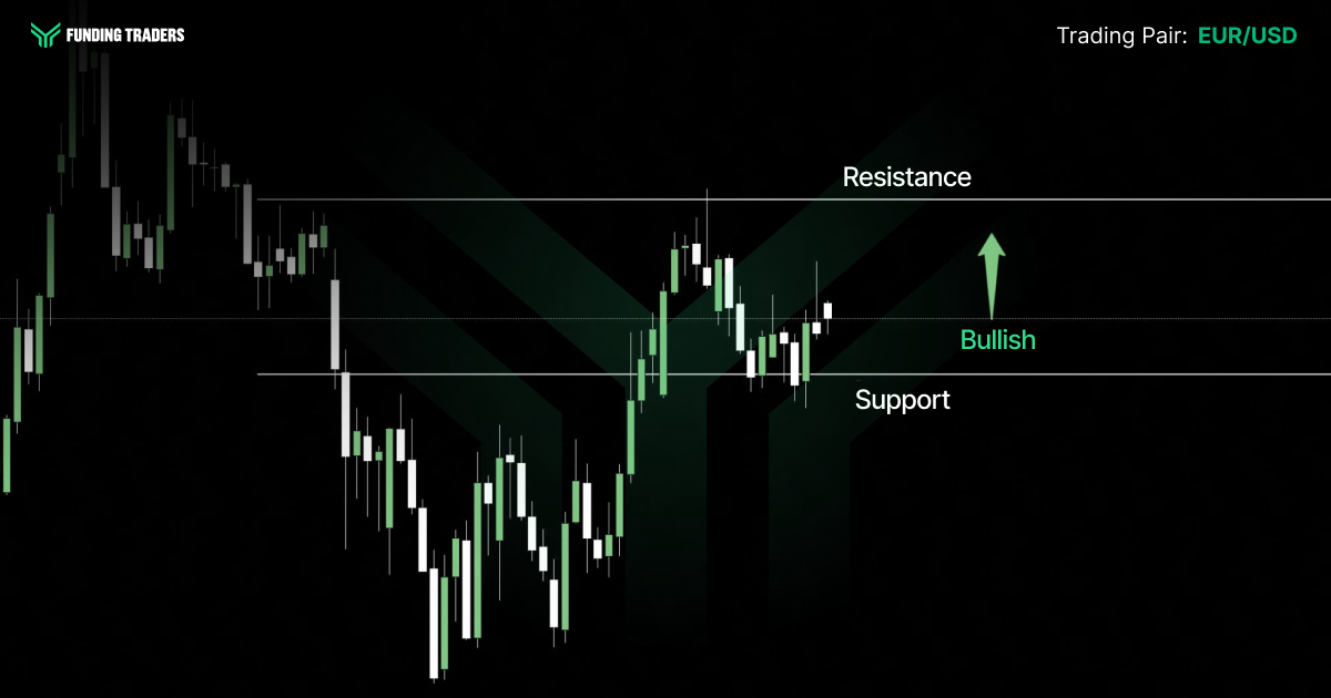Funding Traders candlestick chart for EUR/USD showing price action consolidating near a support level, with a bullish outlook indicated by a green upward arrow suggesting an anticipated breakout toward the resistance level above.