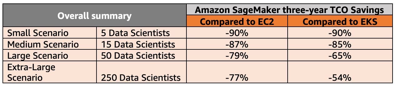 SageMaker Pricing & TCO Table (Image Source: AWS)